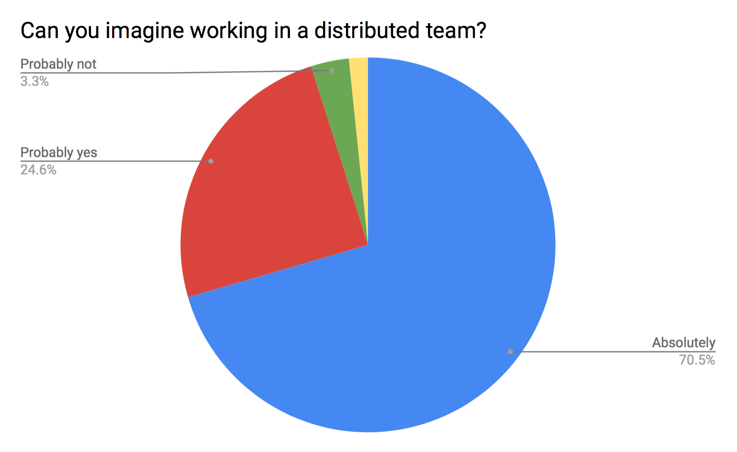 Internal survey results: "Can you imagine working in a distributed team?"