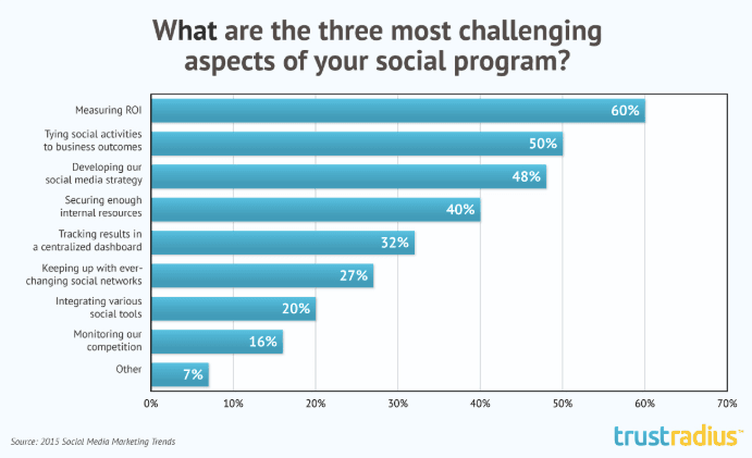 Most challenging aspects of social media marketing