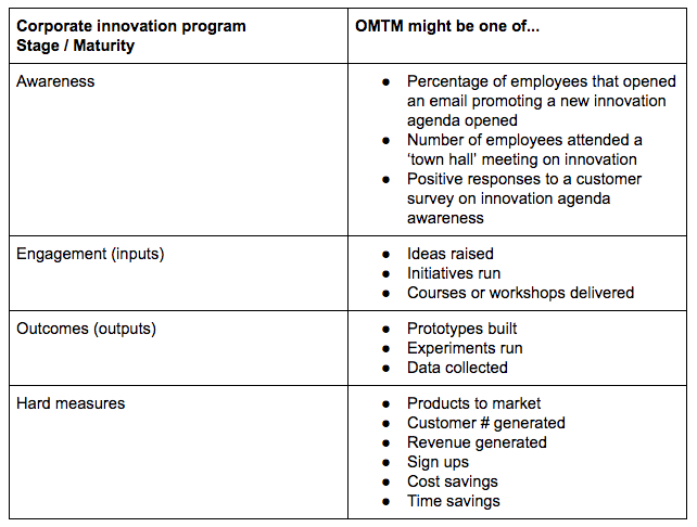 How to Prioritise Corporate Innovation Initiatives