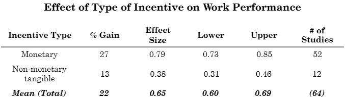 The Real Impact Of Incentives On Performance At Work The Real Impact Of Incentives On Performance At Work