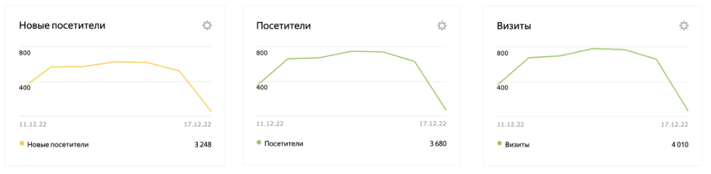 График старых и новых посетителей и визитов