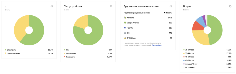 Источники трафика, типы устройств и операционные системы