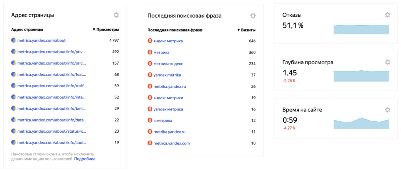 Пользовательское поведение: процент отказов, глубина просмотра, время на сайте