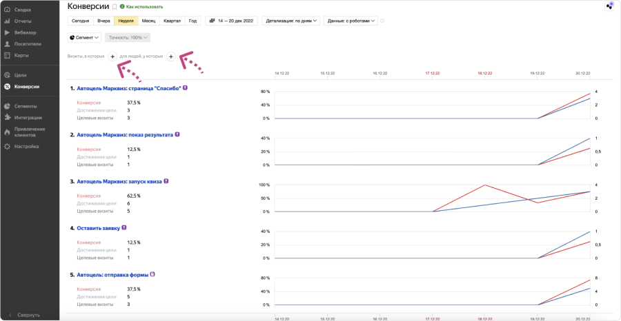Как показываются цели в разделе &laquo;Конверсии&raquo;
