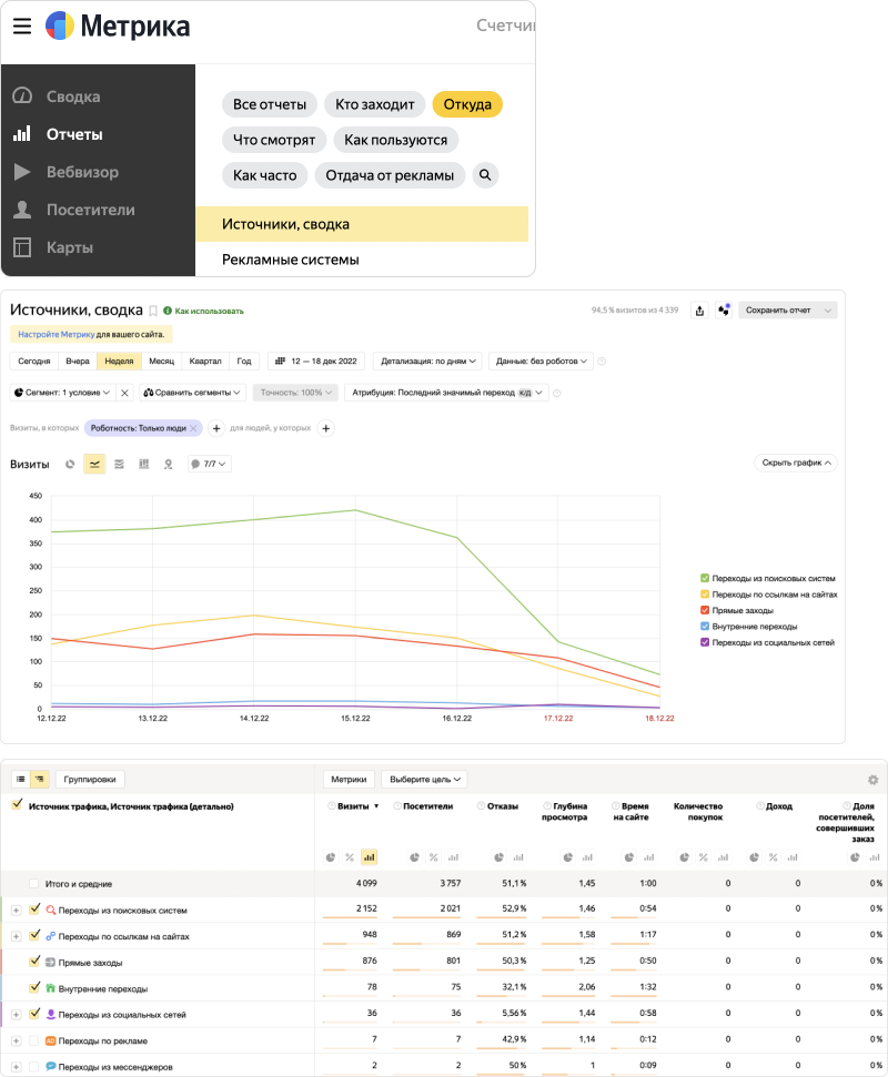 В разделе &laquo;Отчёты&raquo; с переходом на тег &laquo;Откуда&raquo; — график и таблица источников