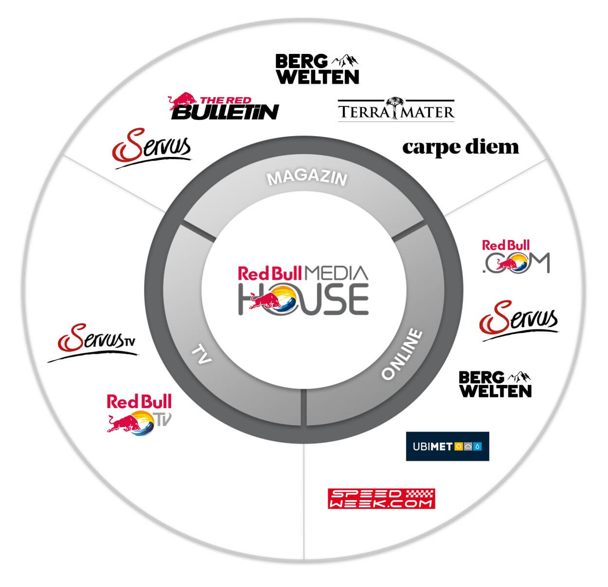 Content Distribution Red Bull Media House