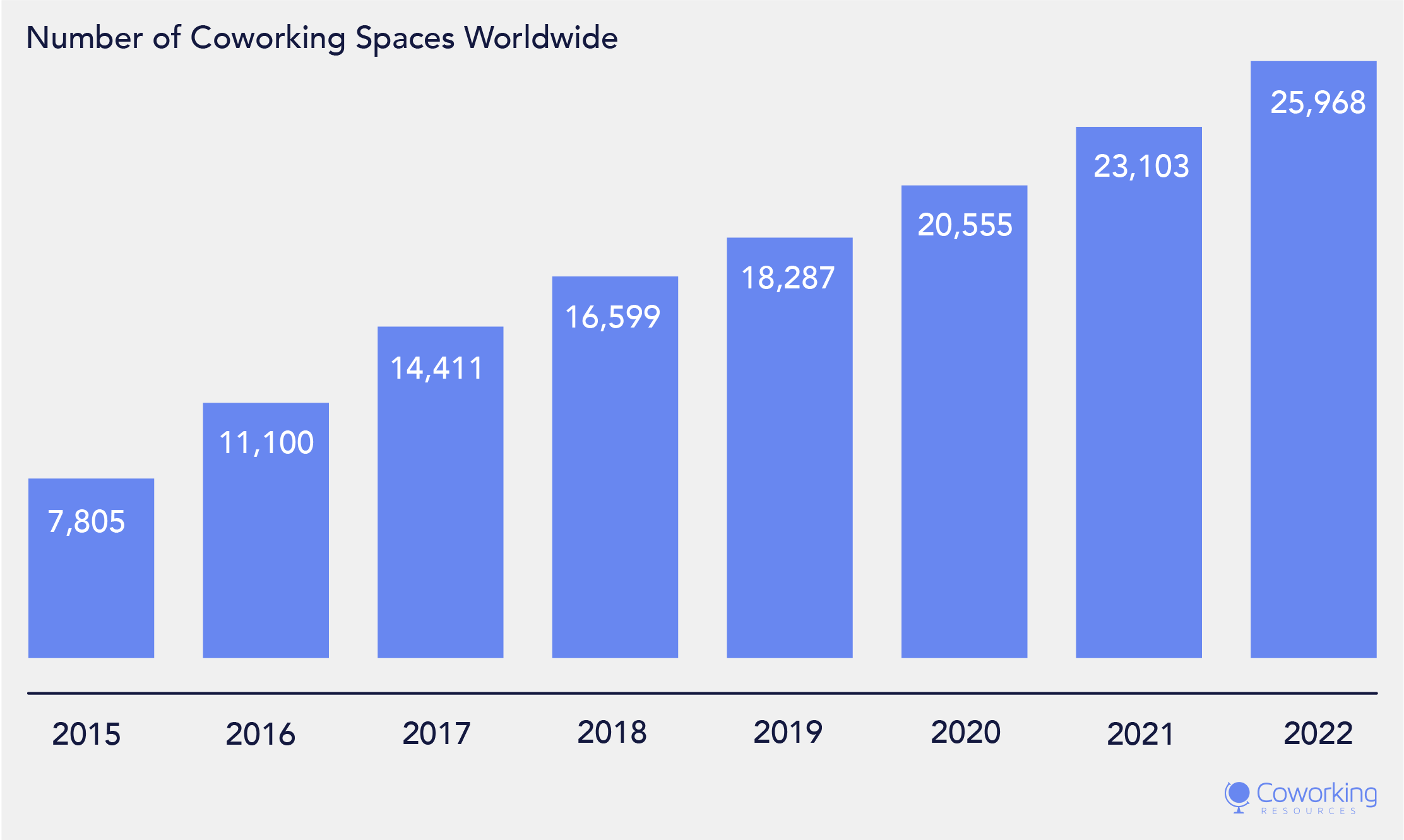Growth Forecast: How Many Coworking Spaces Worldwide?