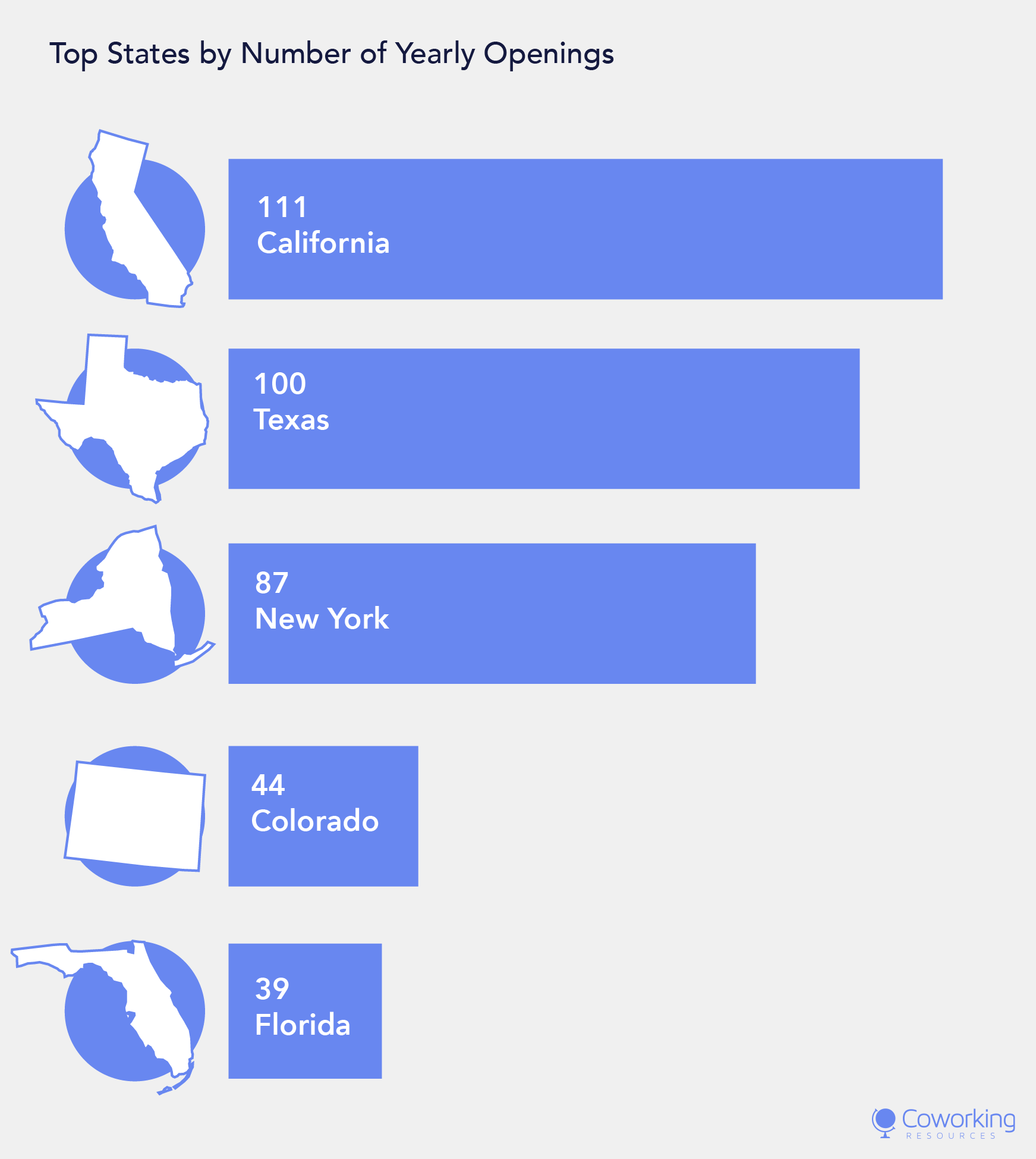 Industry Statistics: Top 5 States by Coworking Growth