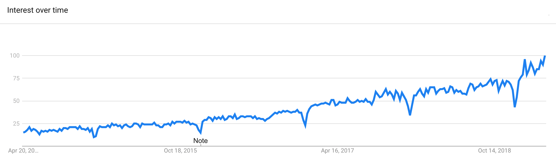 Interest in the coworking industry
