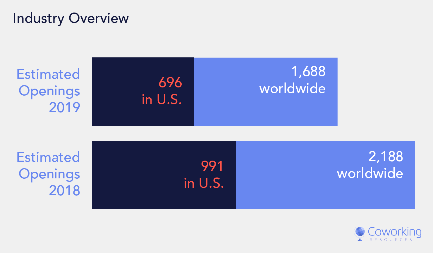 Estimtated Yearly Coworking Space Openings