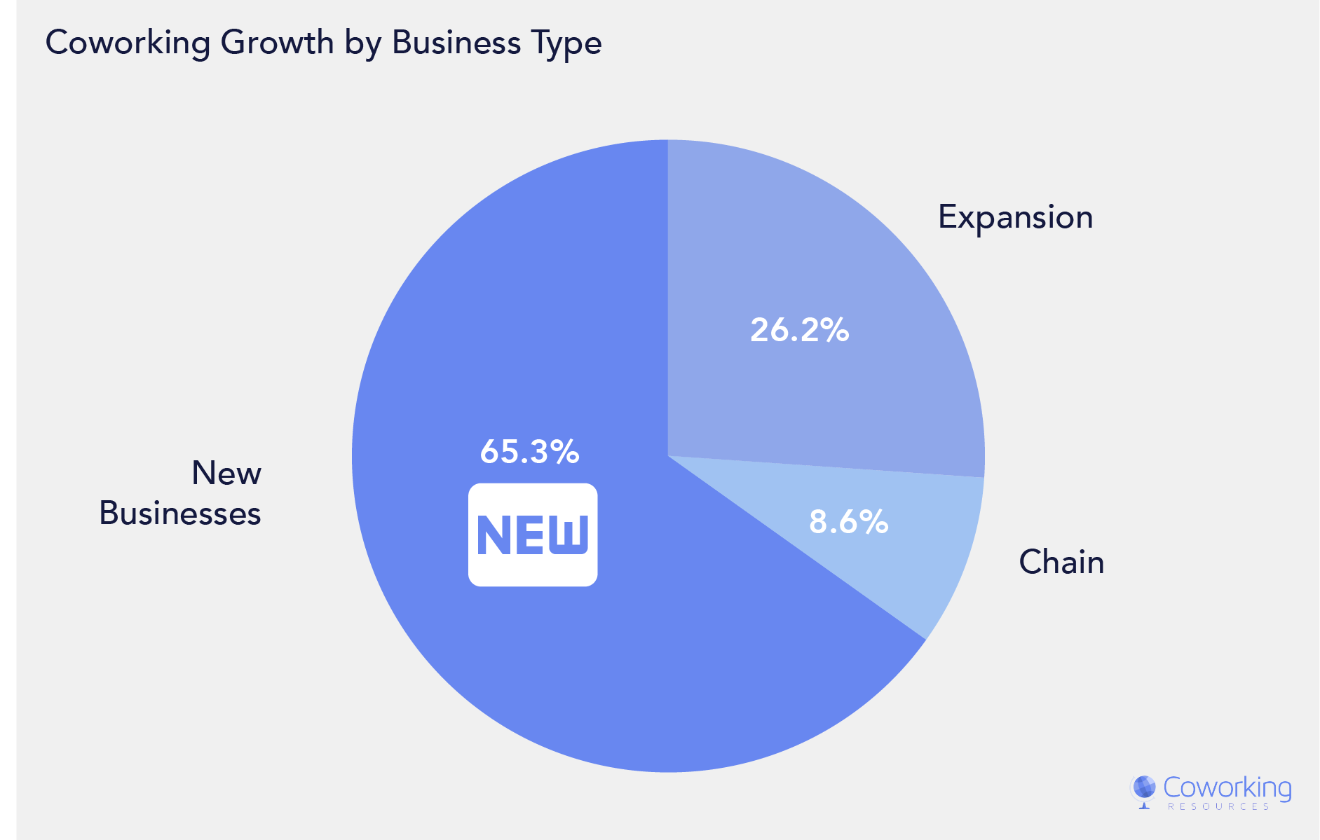 Coworking Space Market Size by Business Types