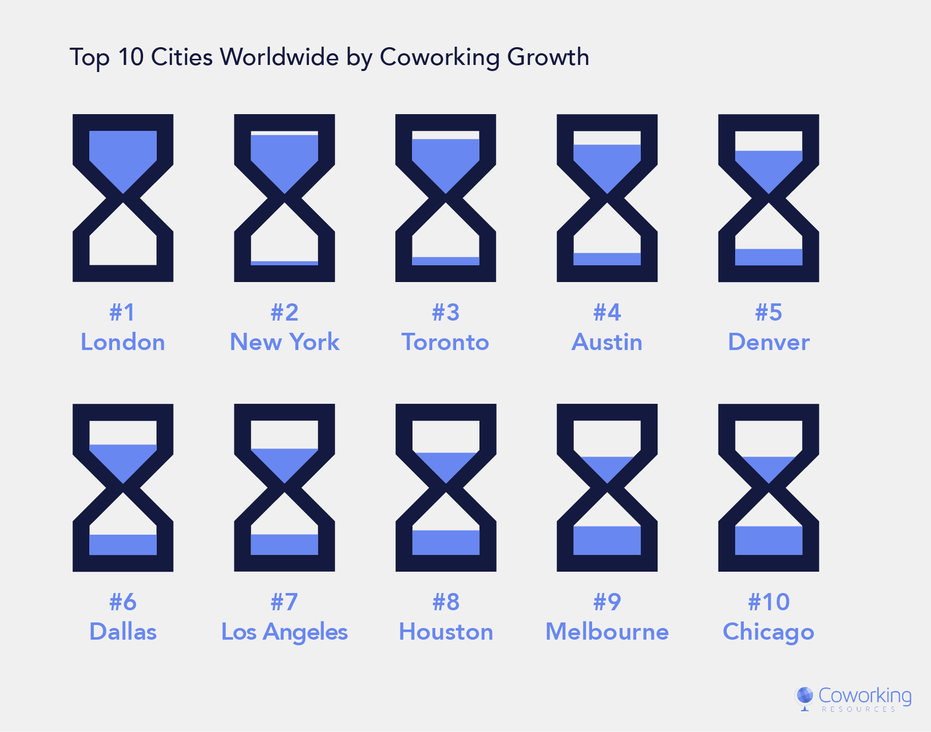 Top Cities by Coworking Growth in 2019