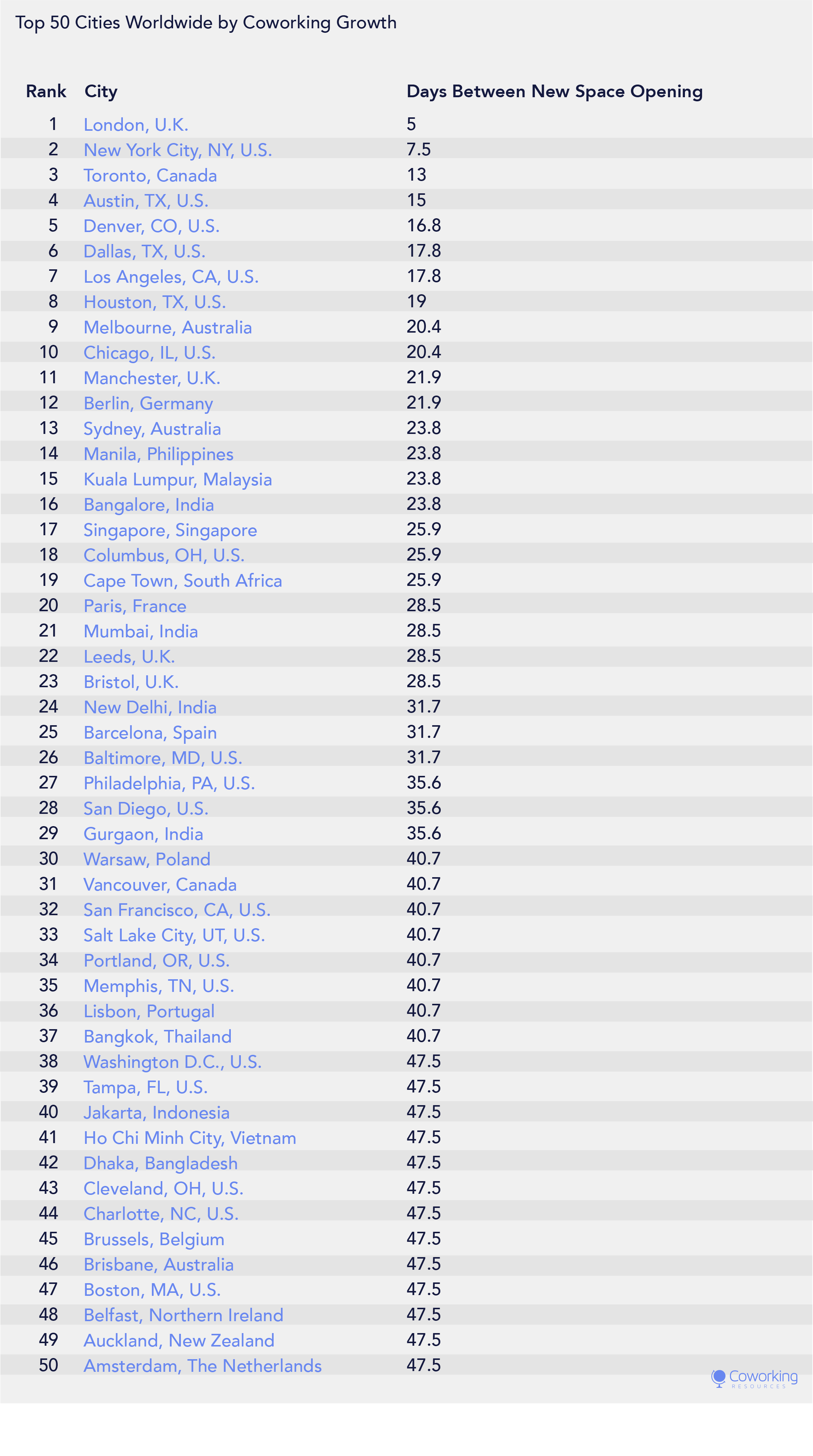 Top Cities by Coworking Market Growth