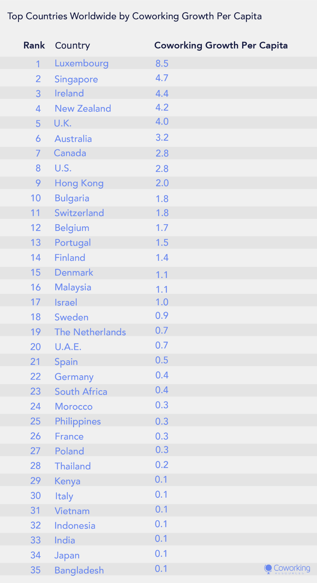 International Trends: Top Countries Coworking