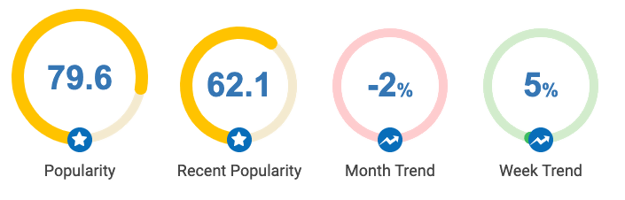 hashtag popularity