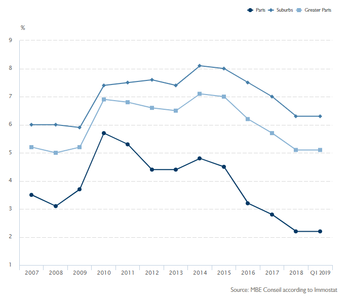 Vacancy rate comparison in Paris, France