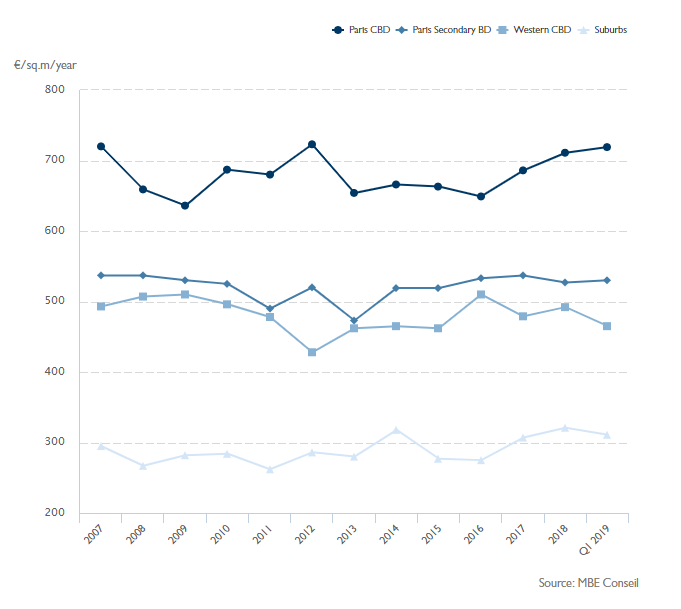 Price (in Euros) per Square Meter per Year