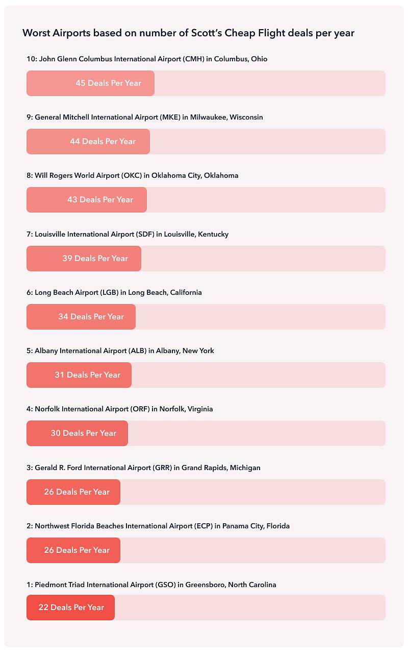 liste des pires aéroports.