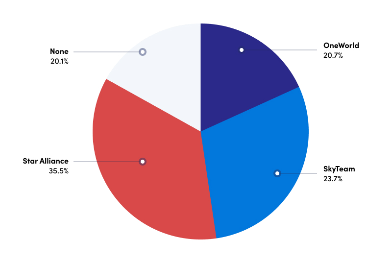 chart of deals by airline alliance