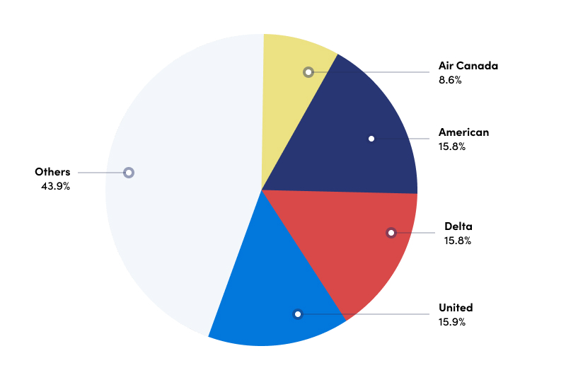 chart of which airlines sent most deals