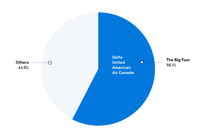 chart of breakdown between major airlines and other airlines.