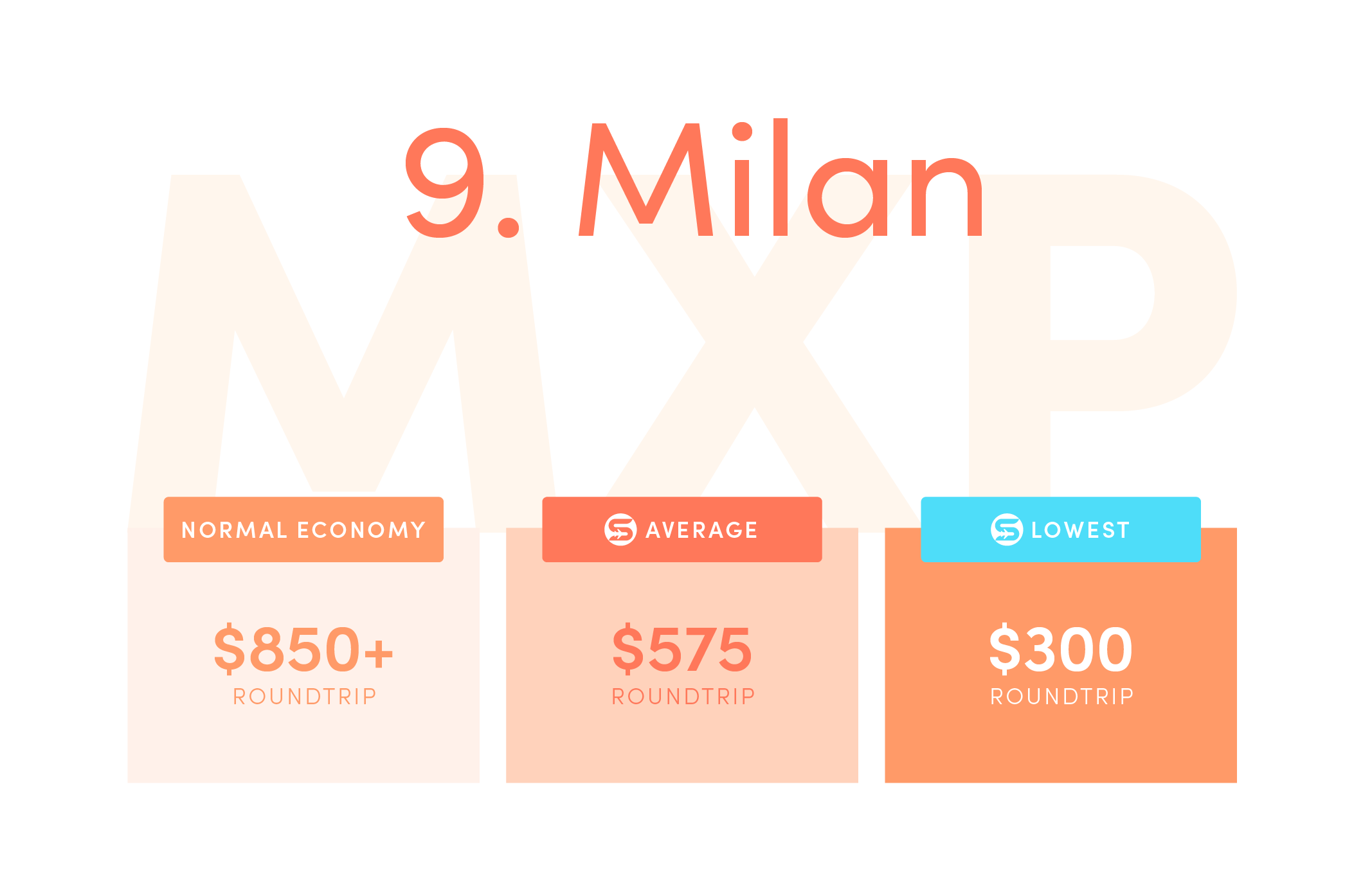 Milan (MXP). Normal economy price from the US: $850+ roundtrip. Average Scott’s Cheap Flights economy price: $575 roundtrip.
