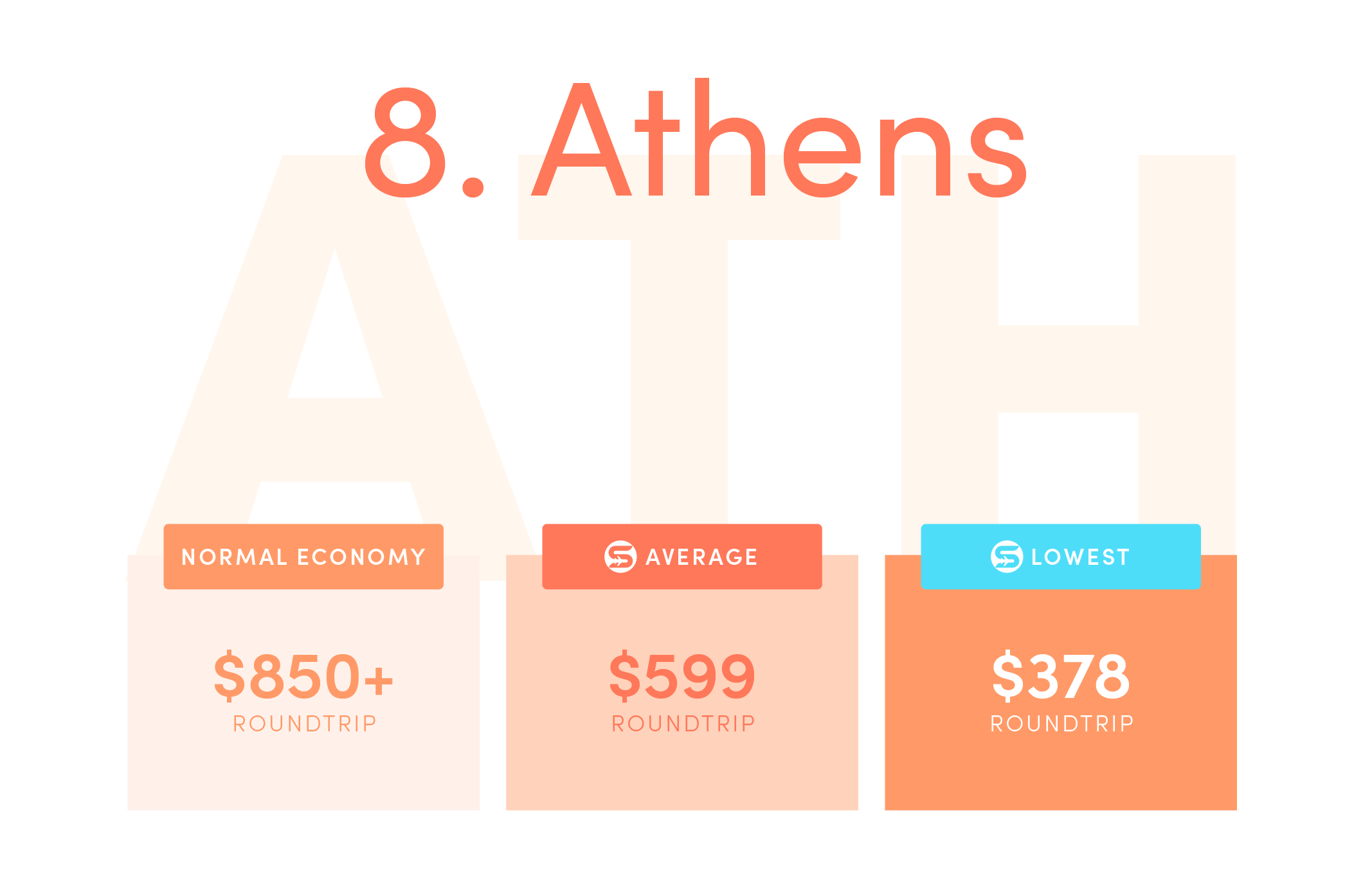 Athens (ATH) Normal economy price from the US: $850+ roundtrip. Average Scott’s Cheap Flights economy price: $599 roundtrip. Lowest Scott’s Cheap Flights price in 2021: $378 roundtrip.