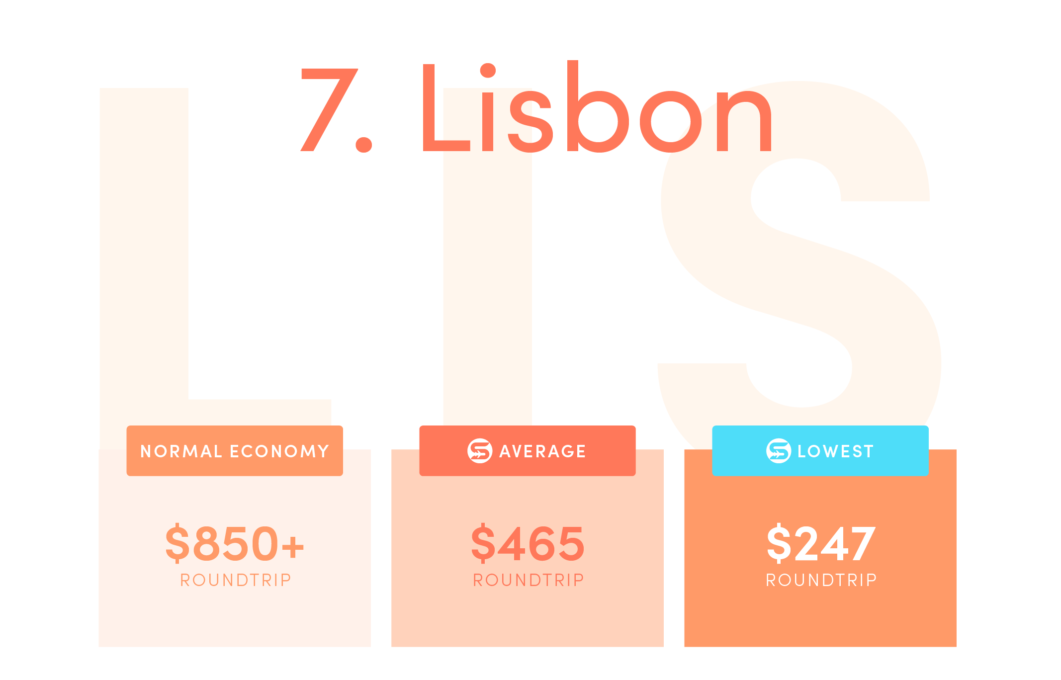 Lisbon (LIS). Normal economy price from the US: $850+ roundtrip. Average Scott’s Cheap Flights economy price: $465 roundtrip. Lowest Scott’s Cheap Flights price in 2021: $247 roundtrip.