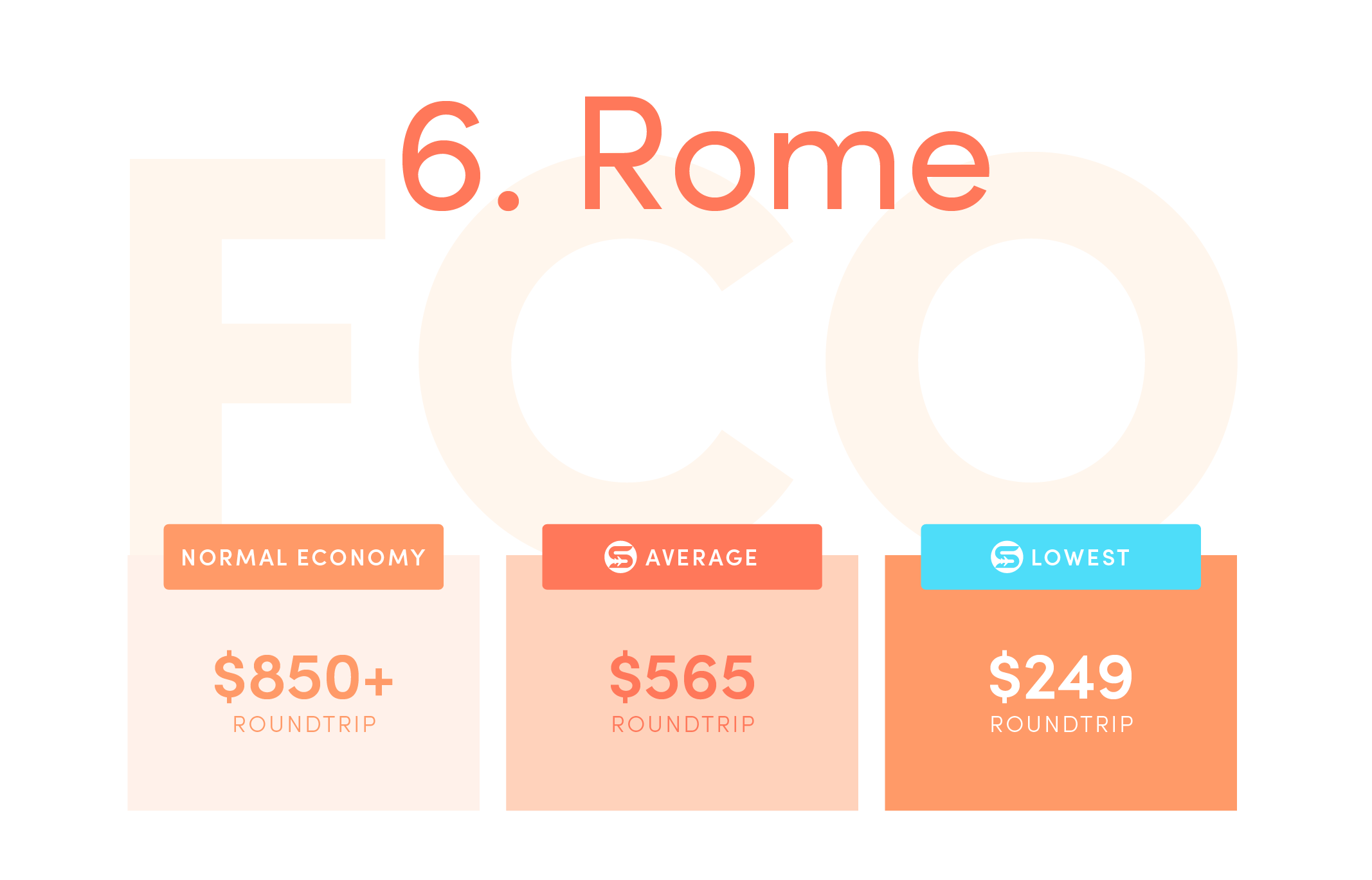 Rome (FCO). Normal economy price from the US: $850+ roundtrip. Average Scott’s Cheap Flights economy price: $565 roundtrip. Lowest Scott’s Cheap Flights price in 2021: $249 roundtrip.