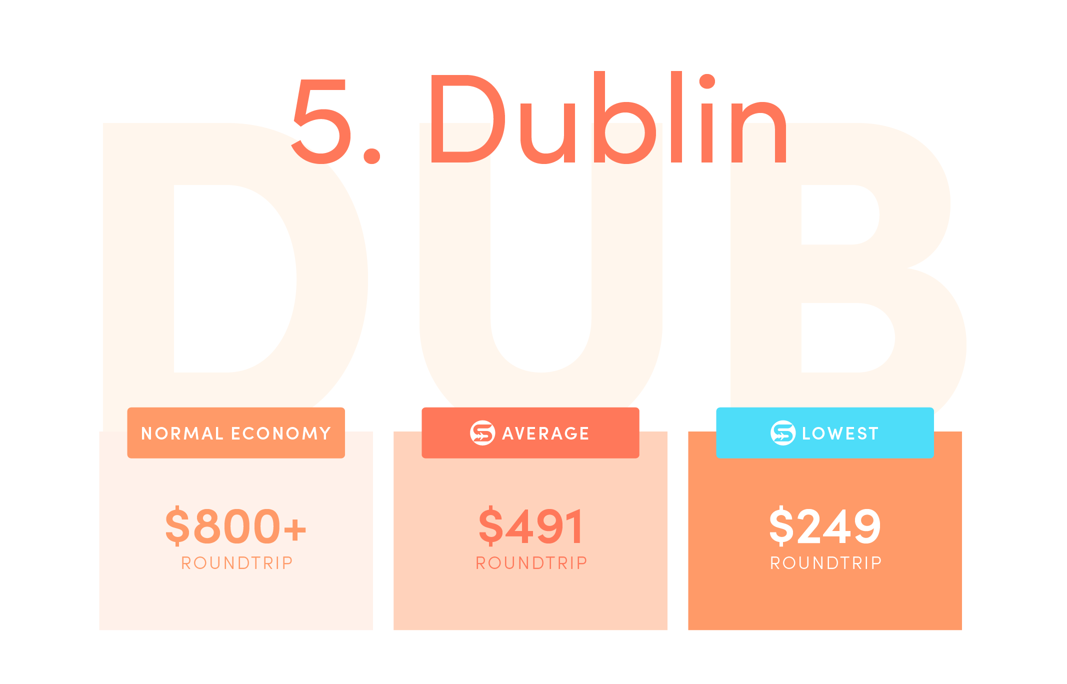 Dublin (DUB). Normal economy price from the US: $800+ roundtrip. Average Scott’s Cheap Flights economy price: $491 roundtrip. Lowest Scott’s Cheap Flights price in 2021: $249 roundtrip.