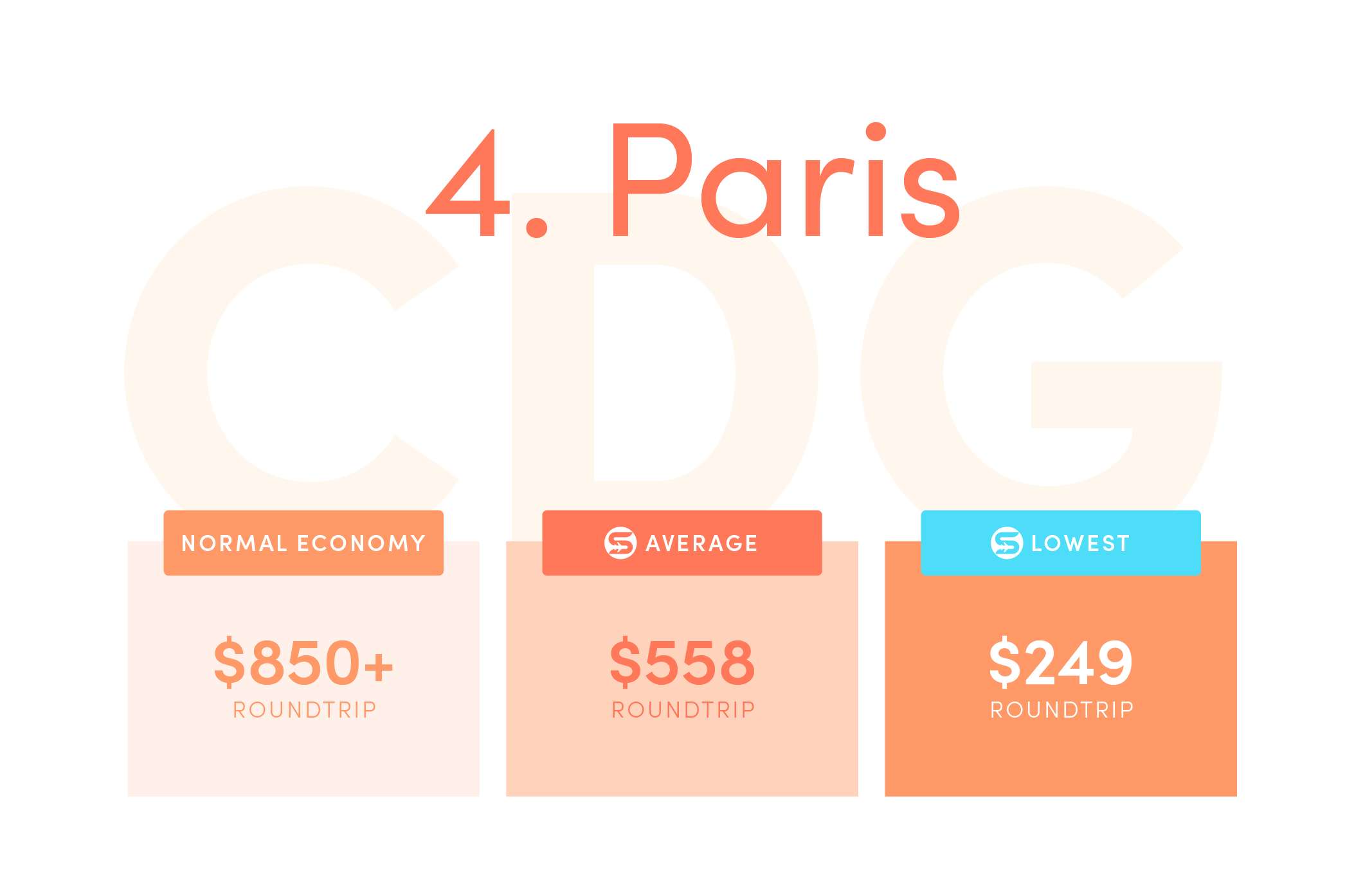 Paris (CDG). Normal economy price from the US: $850+ roundtrip. Average Scott’s Cheap Flights economy price:: $558 roundtrip. Lowest Scott’s Cheap Flights price in 2021: $249 roundtrip.