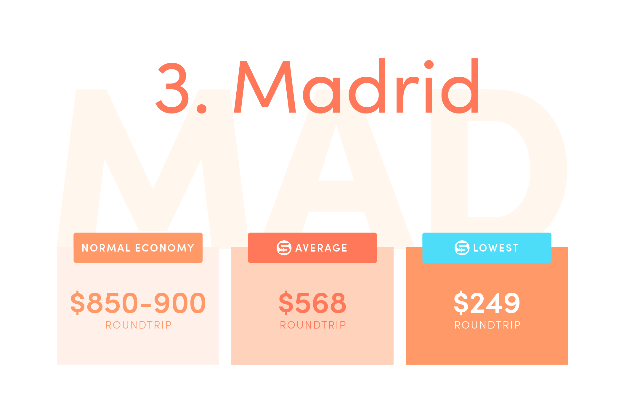 Madrid (MAD). Normal economy price from the US: $850-$900+ roundtrip. Average Scott’s Cheap Flights economy price: $568 roundtrip. Lowest Scott’s Cheap Flights price in 2021: $249 roundtrip.