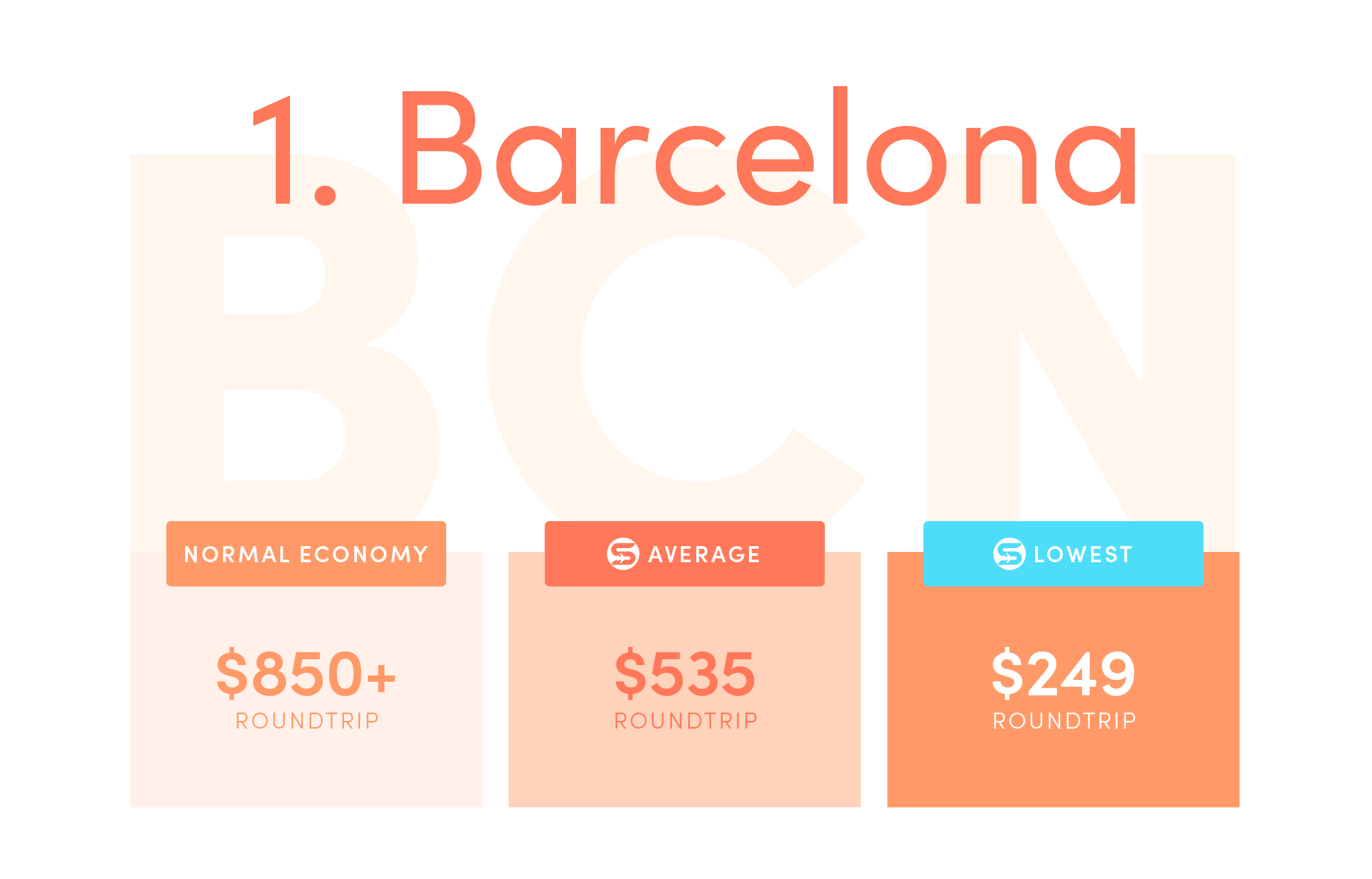 Barcelona (BCN). Normal economy price from the US: $850+ roundtrip. Average Scott’s Cheap Flights economy price: $535 roundtrip. Lowest Scott’s Cheap Flights price in 2021: $249 roundtrip.