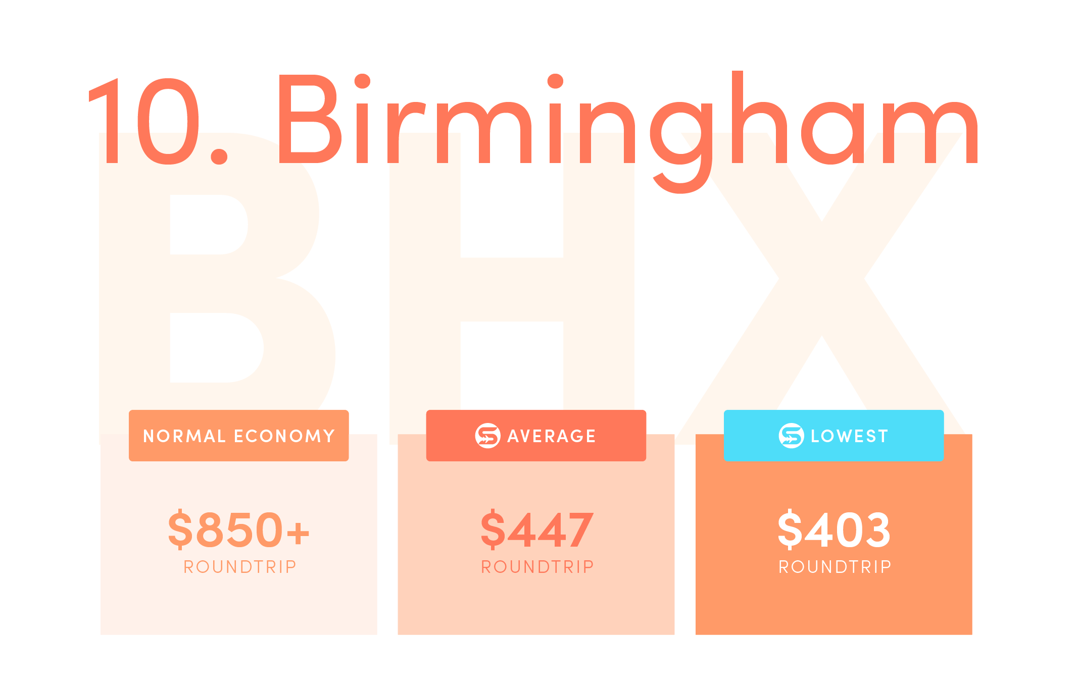 Birmingham (BHX). Normal economy price from the US: $850+ roundtrip. Average Scott’s Cheap Flights economy price: $447 roundtrip. Lowest Scott’s Cheap Flights price in 2021: $403 roundtrip.