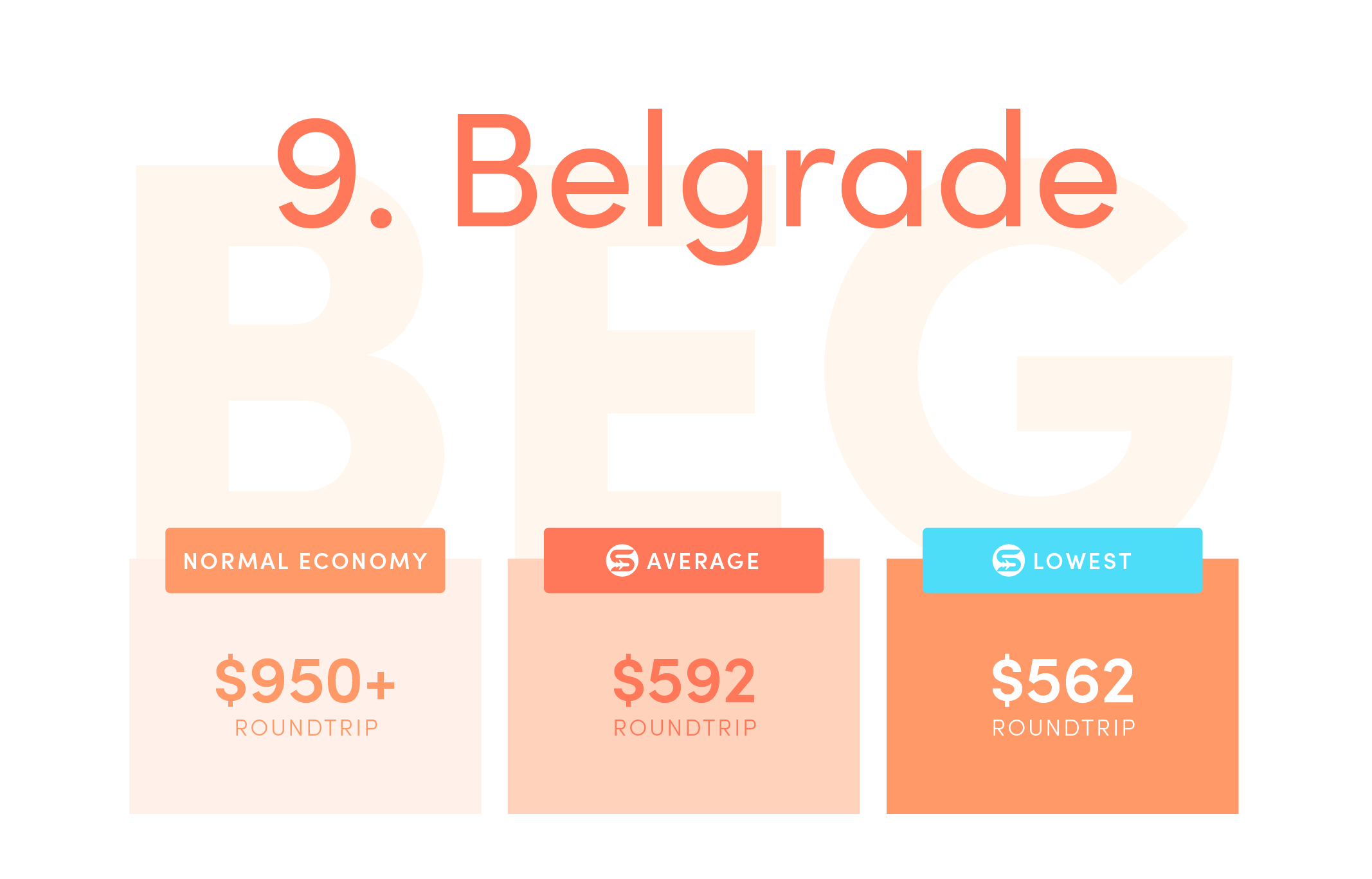 Belgrade (BEG). Normal price from the US: $950+ roundtrip. Average Scott’s Cheap Flights price: $592 roundtrip. Lowest Scott’s Cheap Flights price in 2021: $562 roundtrip.