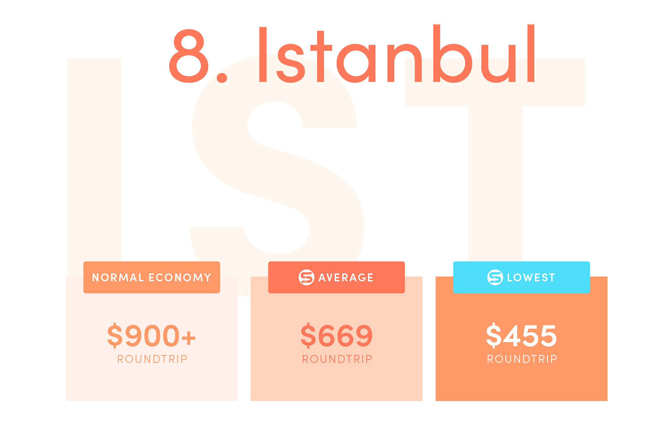 Istanbul (IST). Normal price from the US: $900+ roundtrip. Average Scott’s Cheap Flights price: $669 roundtrip. Lowest Scott’s Cheap Flights price: $455 roundtrip.