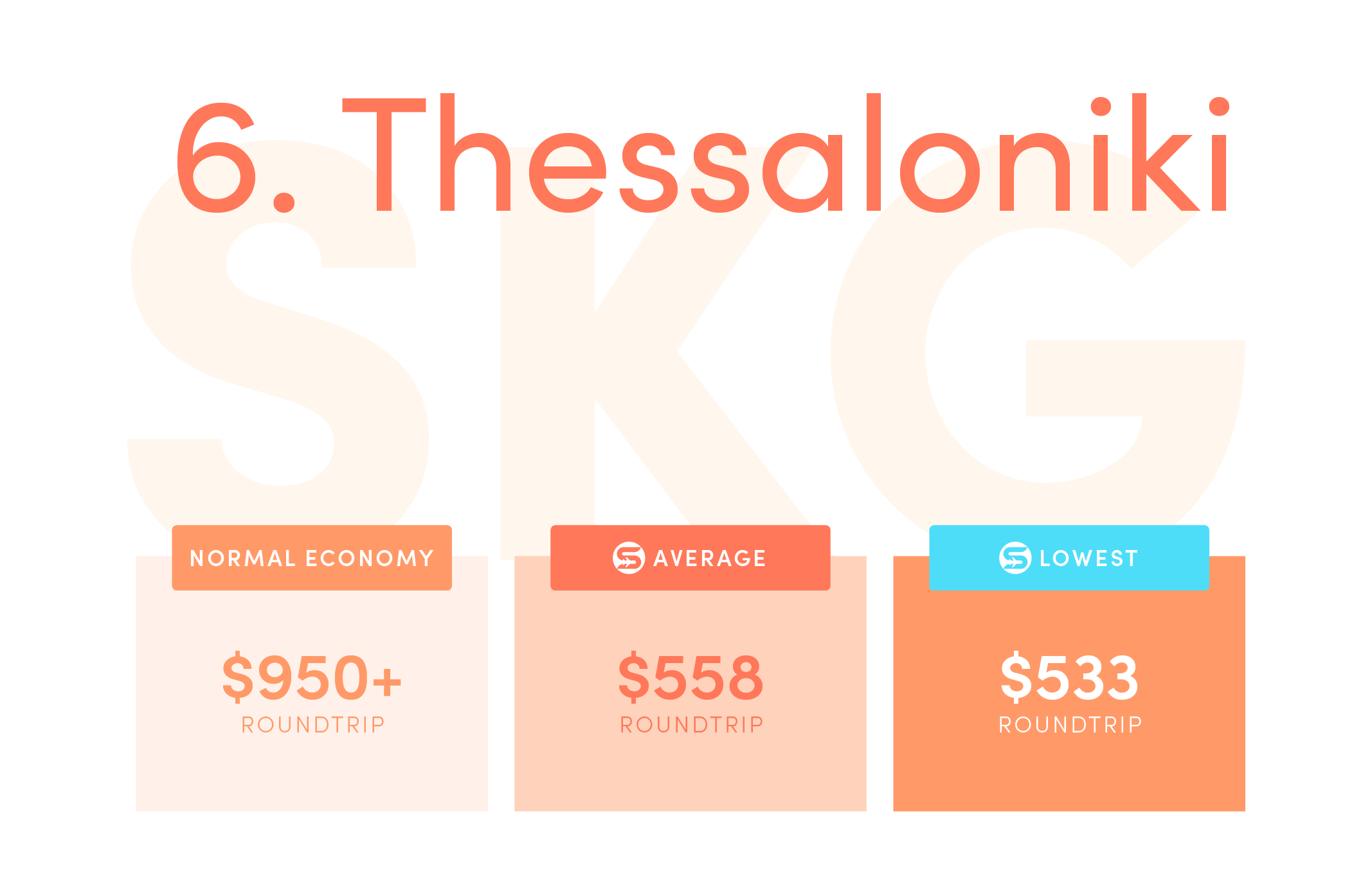 Thessaloniki (SKG). Normal economy price from the US: $950+ roundtrip. Average Scott’s Cheap Flights economy price: $558 roundtrip. Lowest Scott’s Cheap Flights price in 2021: $533 roundtrip.