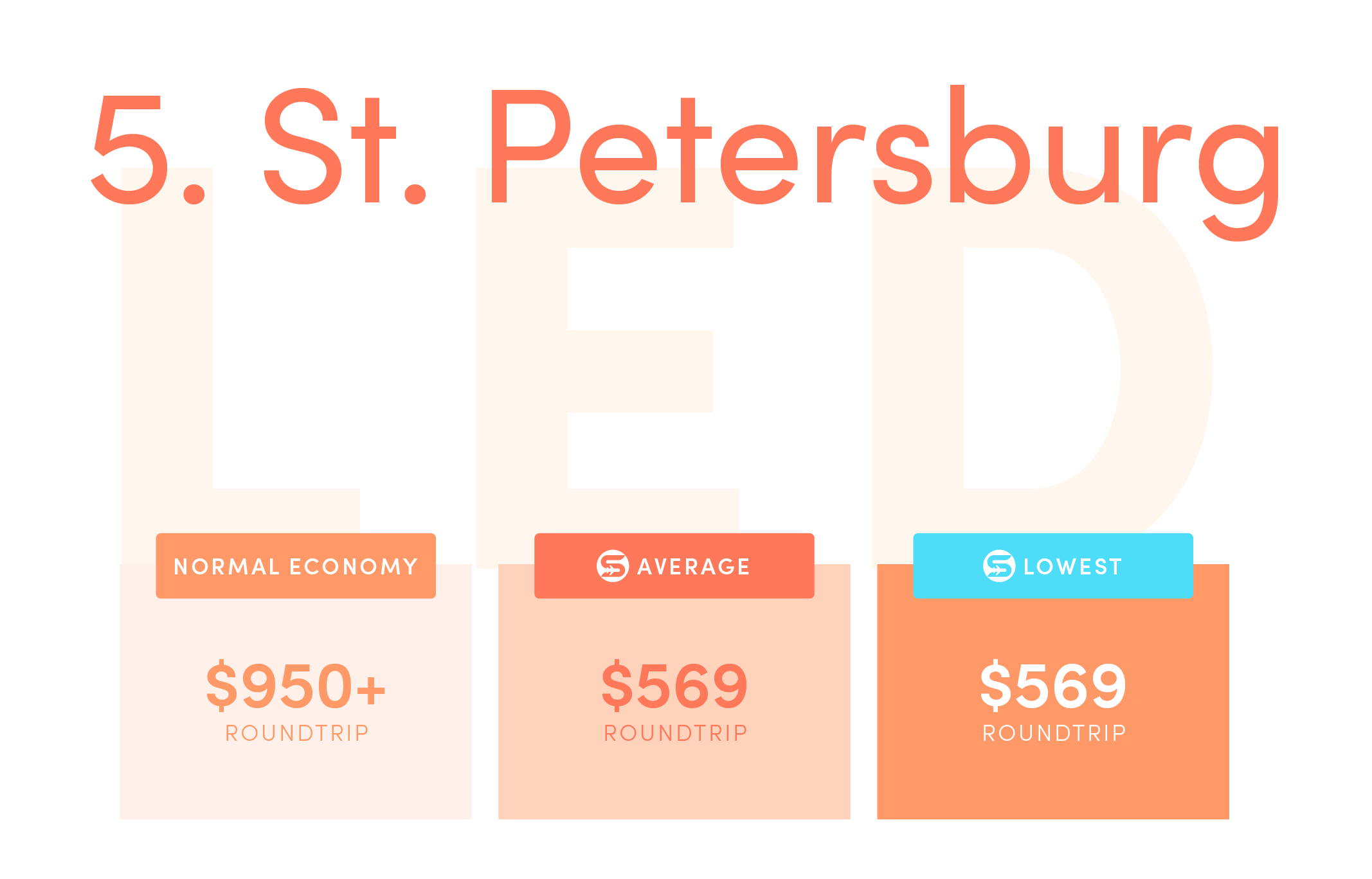 St. Petersburg (LED) Normal economy price from the US: $950+ roundtrip. Average Scott’s Cheap Flights economy price: $569 roundtrip. Lowest Scott’s Cheap Flights price in 2021: $569 roundtrip.