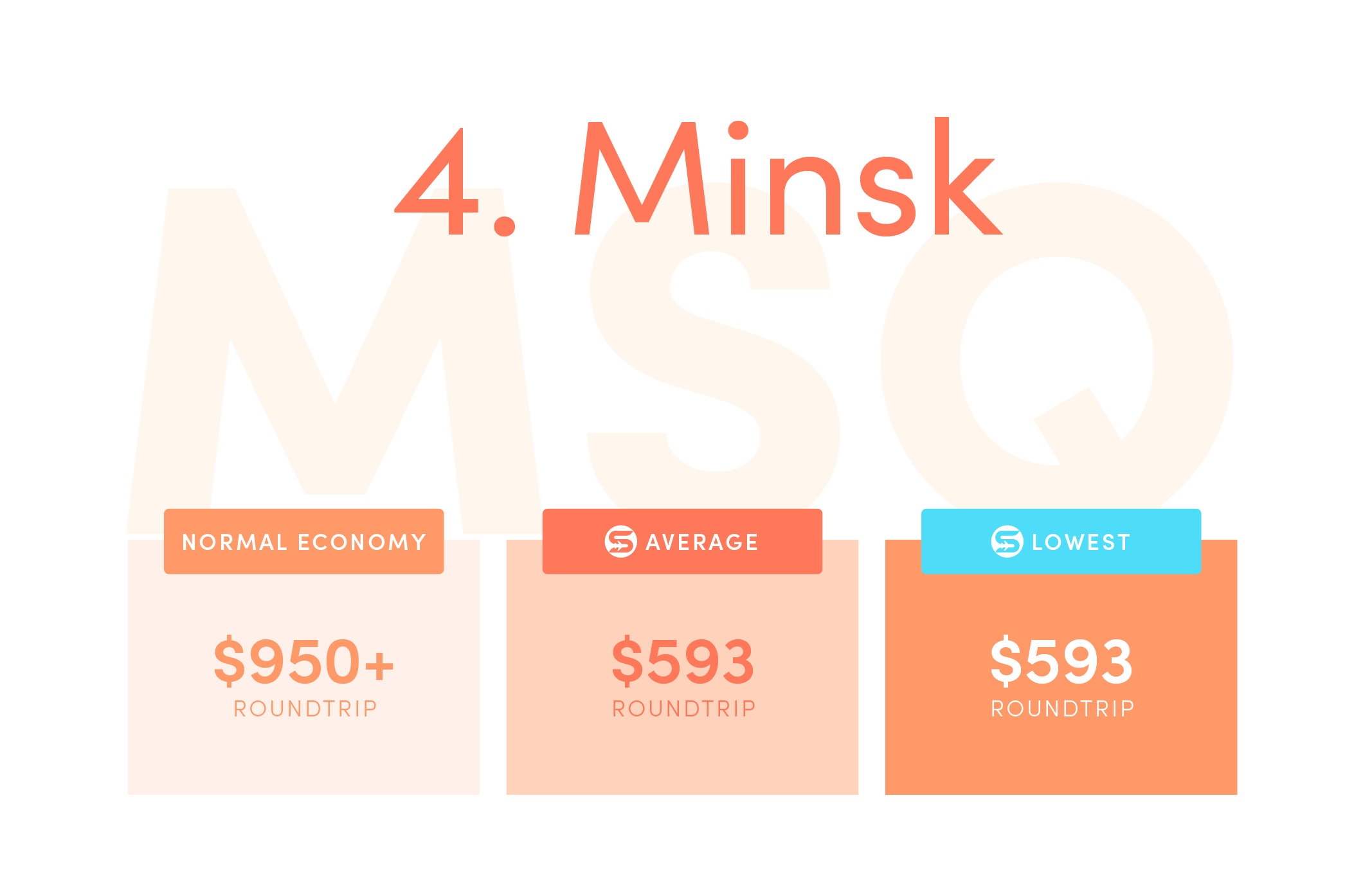 Minsk (MSQ). Normal economy price from the US: $950+ roundtrip. Average Scott’s Cheap Flights economy price: $593 roundtrip. Lowest Scott’s Cheap Flights price in 2021: $593 roundtrip.