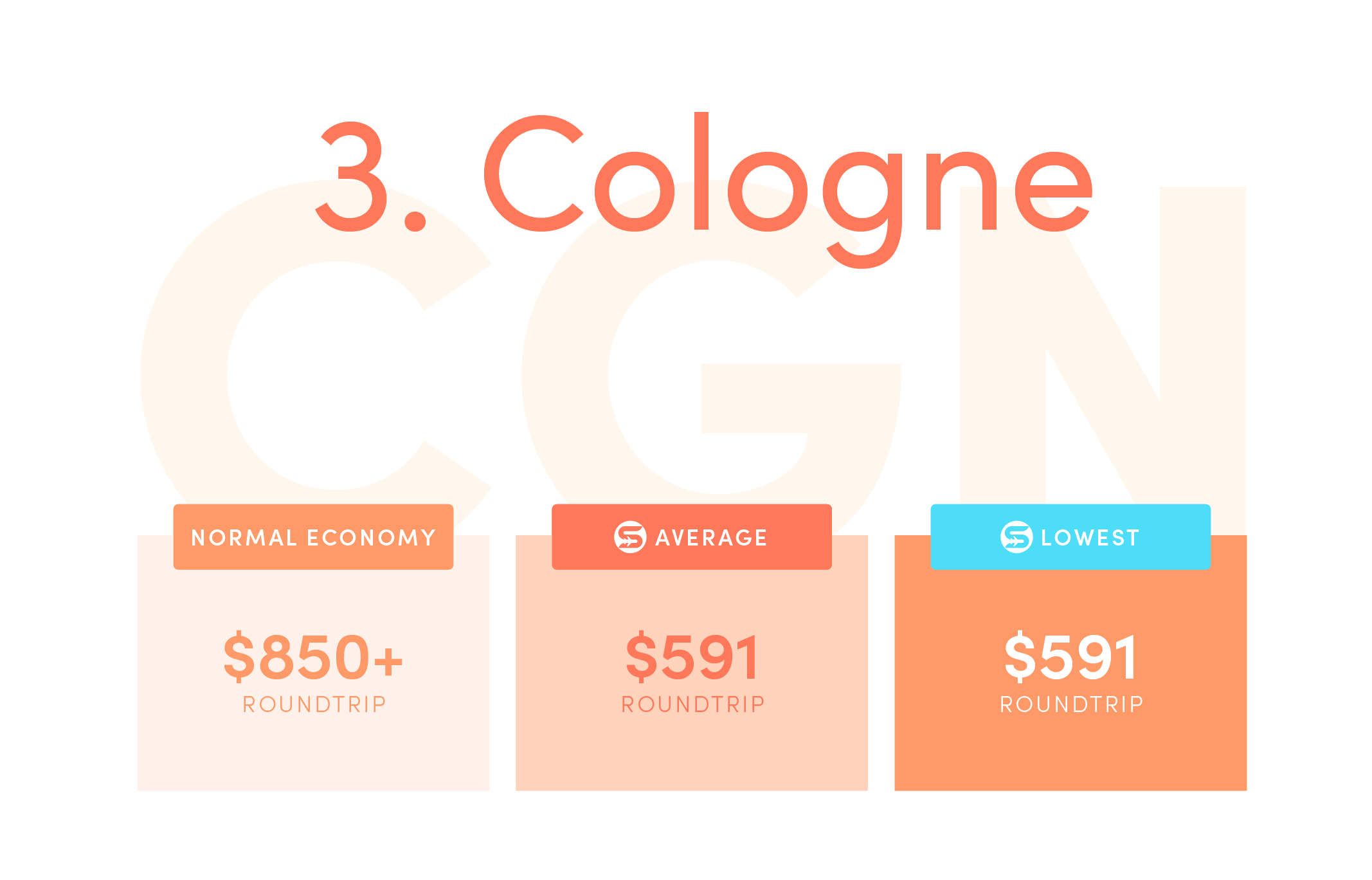 Cologne (CGN). Normal economy price from the US: $850+ roundtrip. Average Scott’s Cheap Flights economy price: $591 roundtrip. Lowest Scott’s Cheap Flights price in 2021: $591 roundtrip.