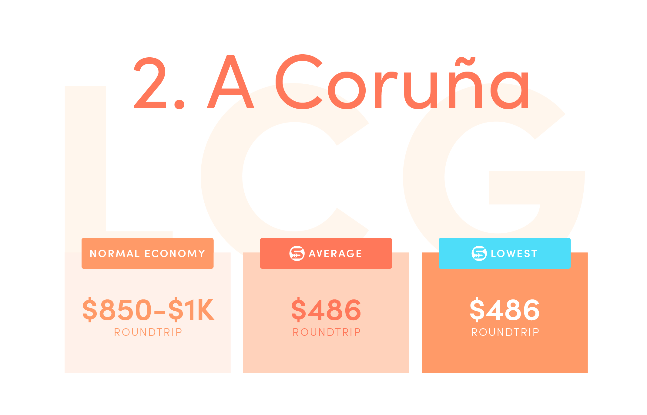 A Coruña (LCG). Normal economy price from the US: $850-$1,000+ roundtrip. Average Scott’s Cheap Flights economy price: $486 roundtrip. Lowest Scott’s Cheap Flights price in 2021: $486 roundtrip.