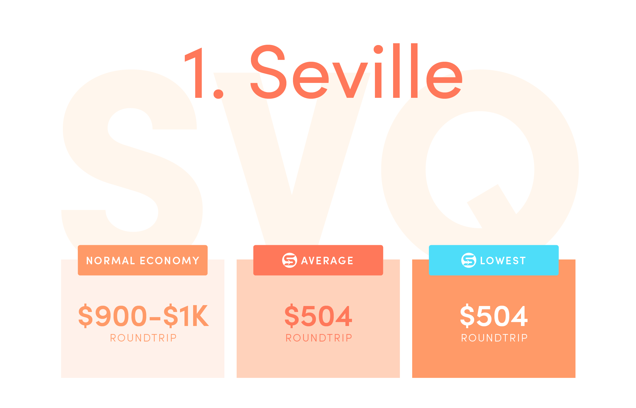Seville (SVQ). Normal economy price from the US: $900-$1,000+ roundtrip. Average Scott’s Cheap Flights price: $504 roundtrip. Lowest economy Scott’s Cheap Flights price in 2021: $504 roundtrip.