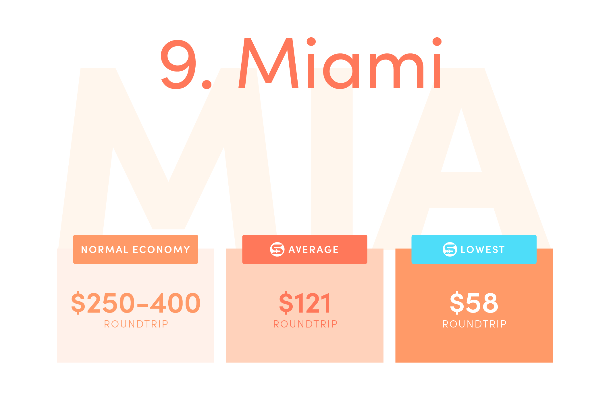 Miami (MIA)Normal economy price from the US: $250-$400 roundtrip.Average Scott’s Cheap Flights economy price: $121 roundtrip.Lowest Scott’s Cheap Flights price in 2021: $58 roundtrip.