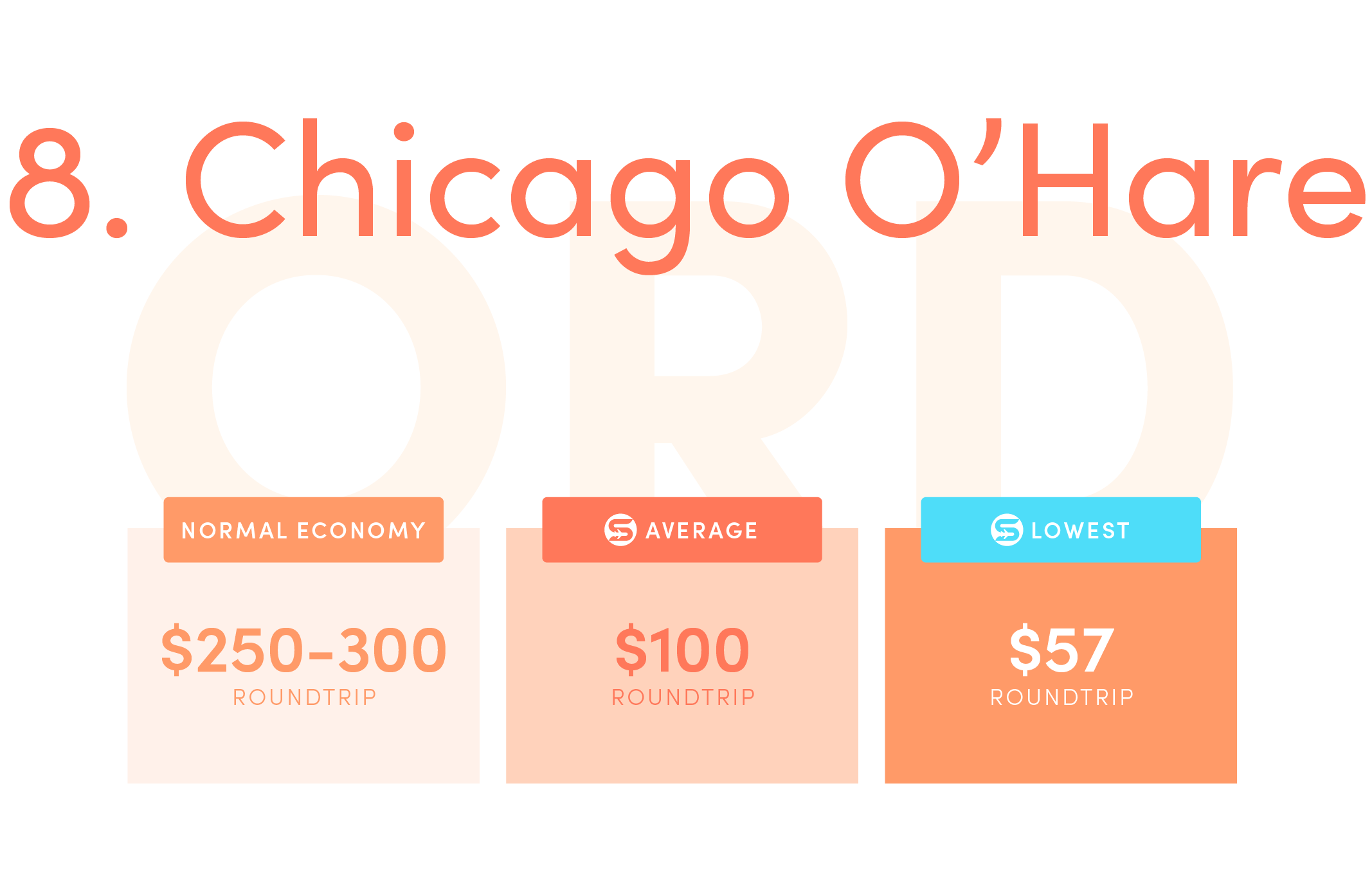 Chicago O’Hare (ORD).Normal economy price from the US: $250-$300 roundtrip.Average Scott’s Cheap Flights economy price: $100 roundtrip.Lowest Scott’s Cheap Flights price in 2021: $57 roundtrip.