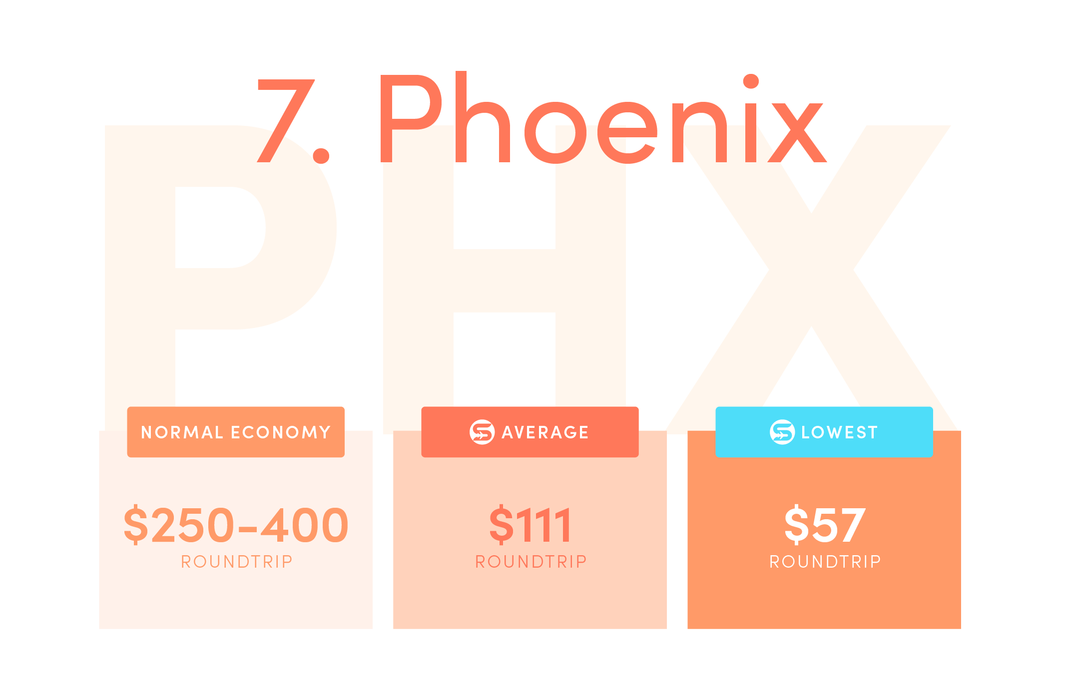 Phoenix (PHX).Normal economy price from the US: $250-$400 roundtrip.Average Scott’s Cheap Flights economy price: $111 roundtrip.Lowest Scott’s Cheap Flights price in 2021: $57 roundtrip.