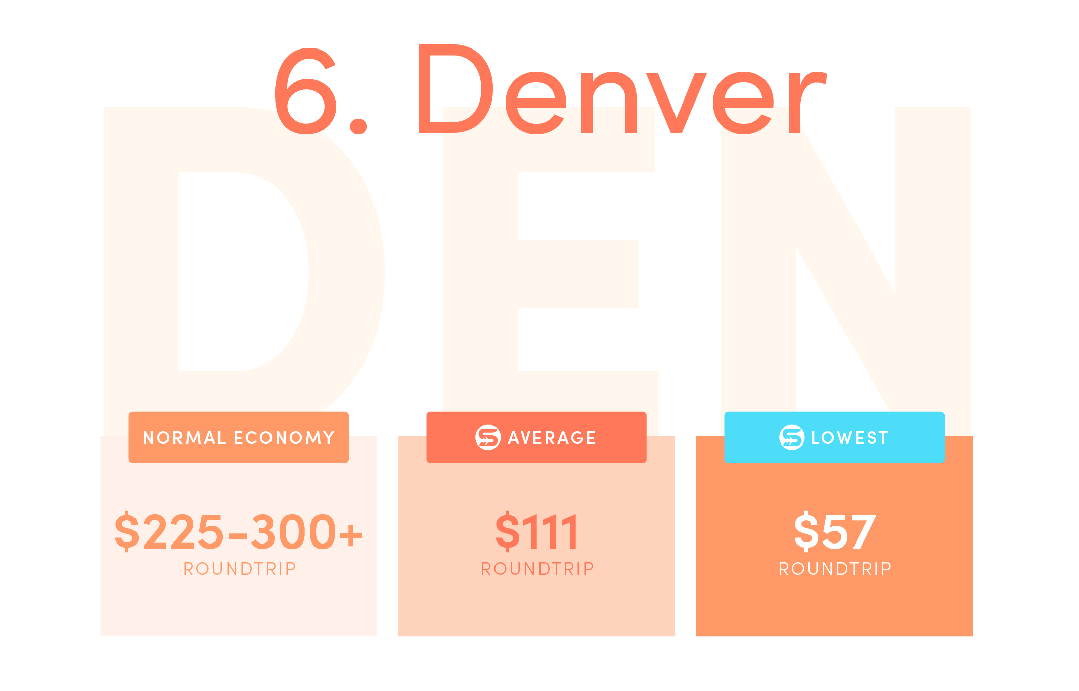Denver (DEN).Normal economy price from the US: $225-$300+ roundtrip.Average Scott’s Cheap Flights economy price: $111 roundtrip.Lowest Scott’s Cheap Flights price in 2021: $57 roundtrip.