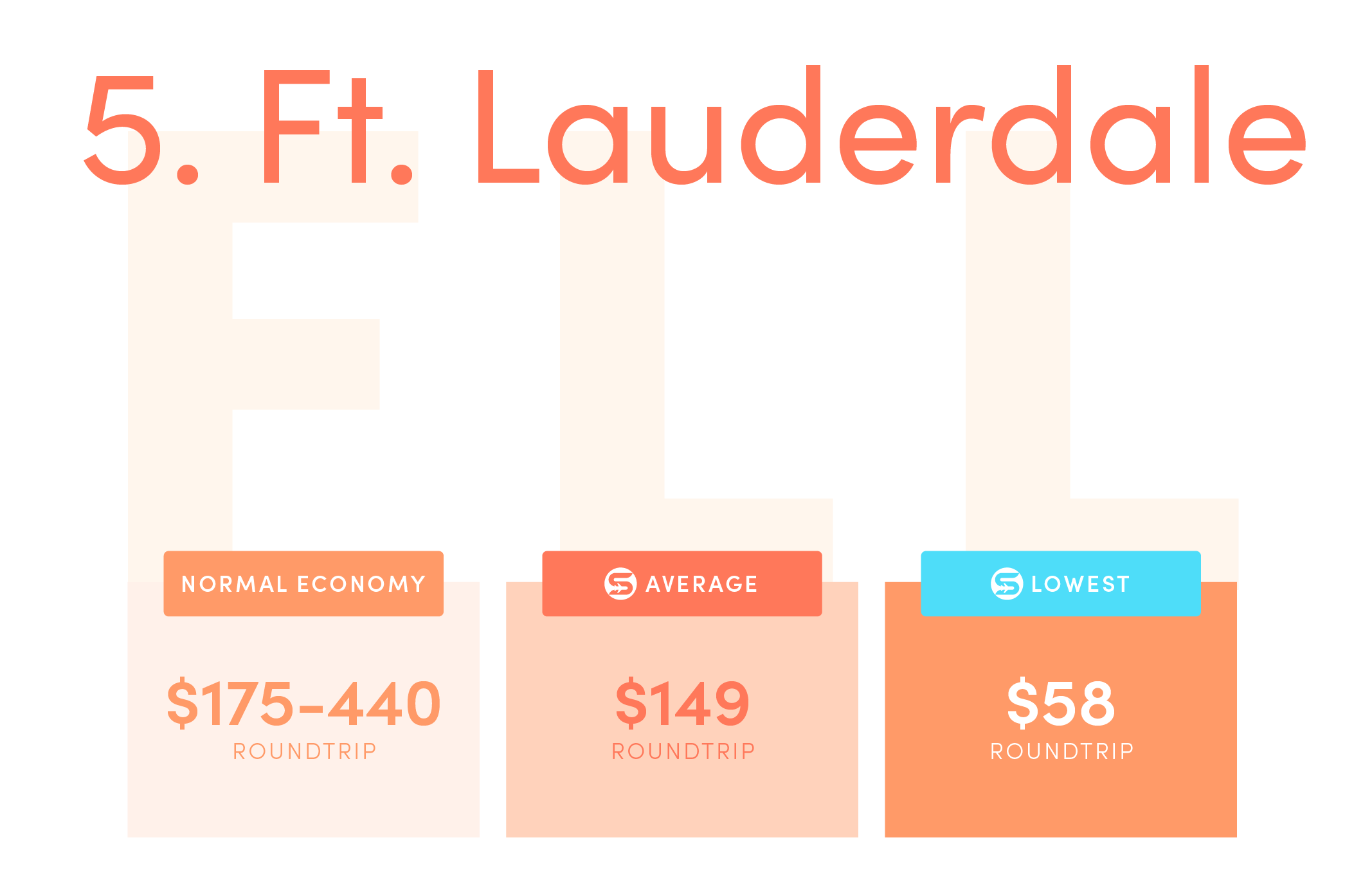 Fort Lauderdale (FLL).Normal economy price from the US: $175-4400 roundtrip.Average Scott’s Cheap Flights economy price: $149 roundtrip.Lowest Scott’s Cheap Flights price in 2021: $58 roundtrip.