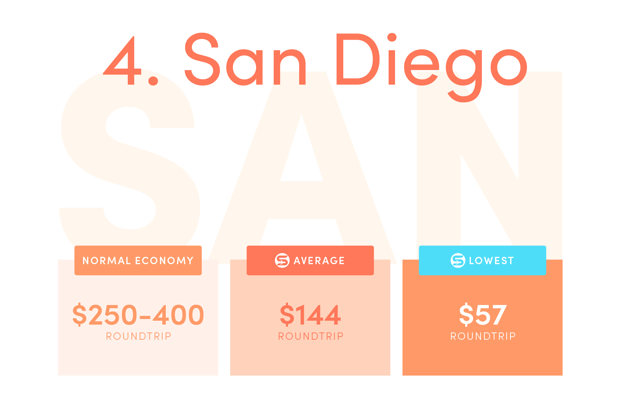 San Diego (SAN).Normal economy price from the US: $250-$400 roundtrip.Average Scott’s Cheap Flights economy price: $144 roundtrip.Lowest Scott’s Cheap Flights price in 2021: $57 roundtrip.