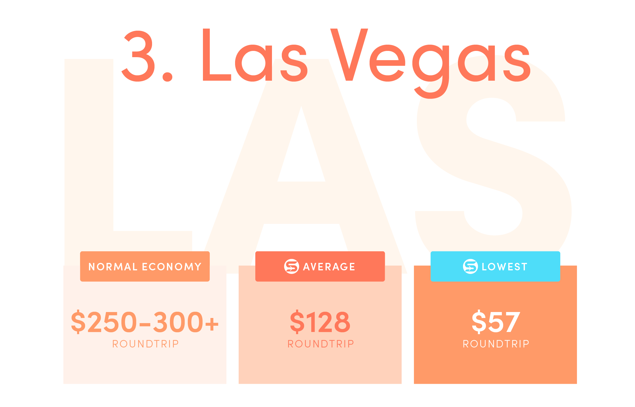 Las Vegas (LAS).Normal economy price from the US: $250-$300+ roundtrip.Average Scott’s Cheap Flights economy price: $128 roundtrip.Lowest Scott’s Cheap Flights price in 2021: $57 roundtrip.