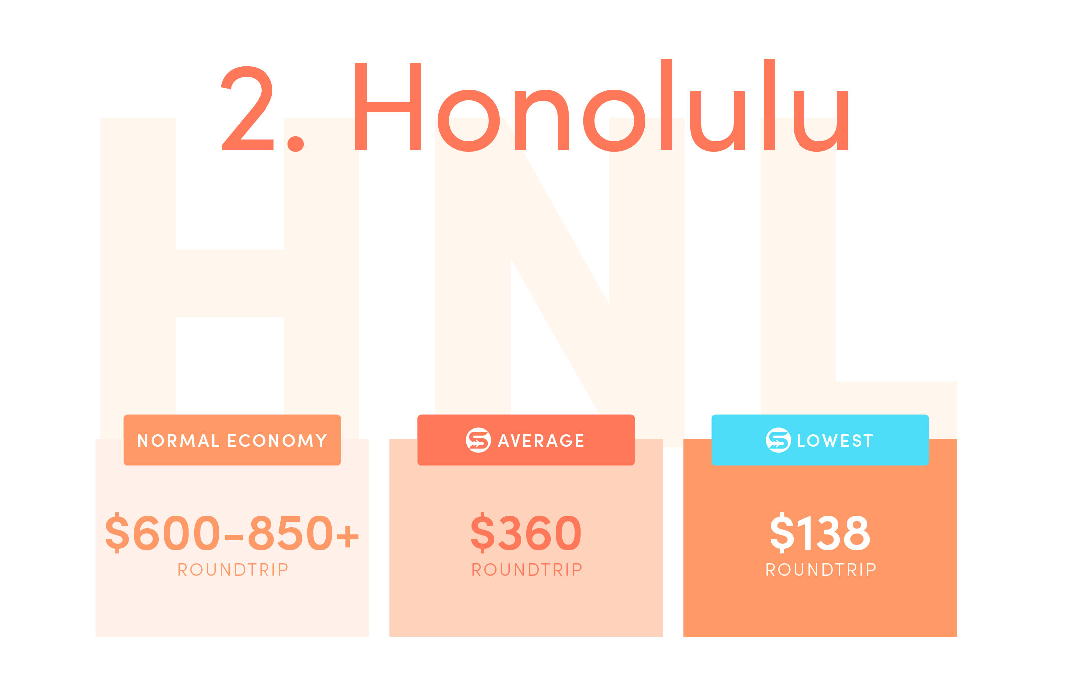 Honolulu (HNL).Normal economy price from the US: $600-850+ roundtrip.Average Scott’s Cheap Flights economy price: $360 roundtrip.Lowest Scott’s Cheap Flights price in 2021: $138 roundtrip.